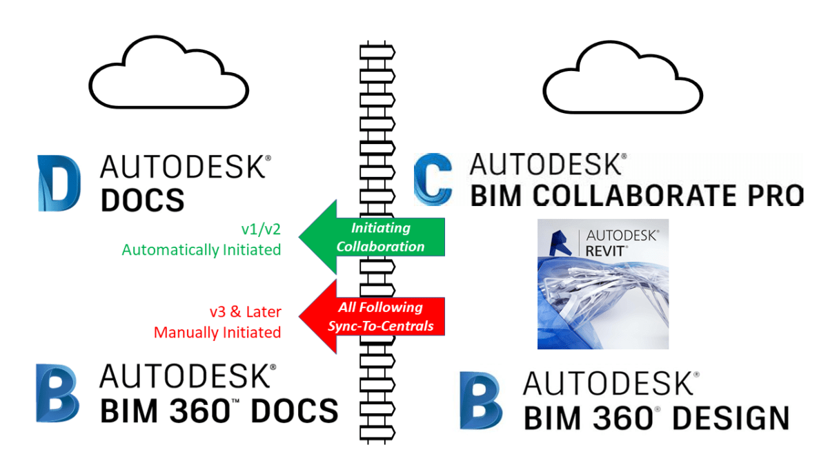 Autodesk Construction Cloud Vs Bim 360